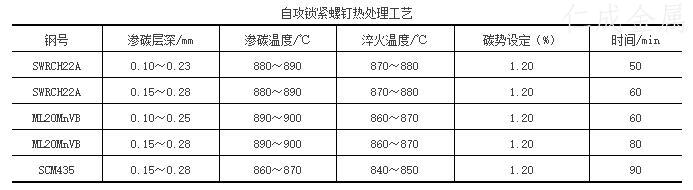 自攻鎖緊螺釘熱處理工藝-1 自攻鎖緊螺釘熱處理工藝-1
