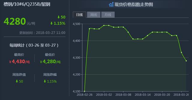 鋼鐵世界網(wǎng)提醒您：3月27日鋼材價(jià)格走勢