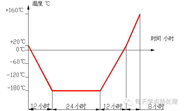深冷工藝.深冷處理 深冷工藝.深冷處理