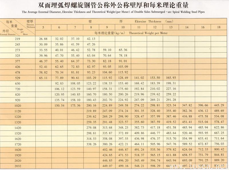 雙面埋弧焊螺旋鋼管公稱(chēng)直徑與重量表