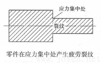 應力集中而導致開裂.jpg 應力集中而導致開裂.jpg