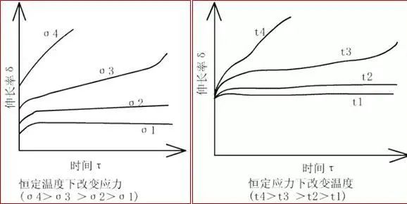 應力、溫度不同的蠕變曲線變化圖.jpg