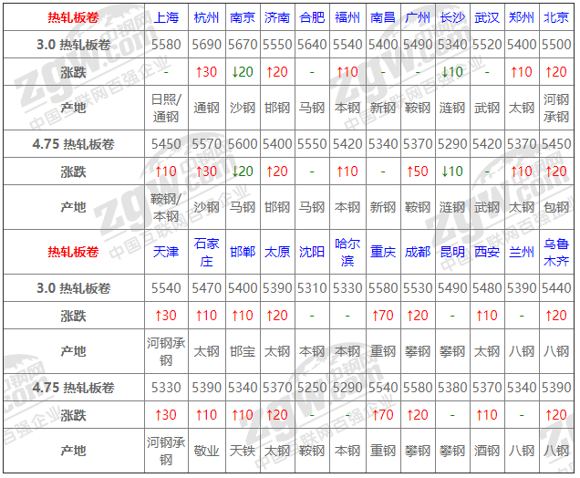 7月5日熱軋板卷價(jià)格:上行為主;.png